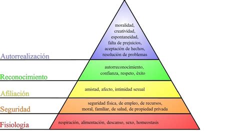 La Pirámide De Maslow Y Tu Jerarquía De Necesidades