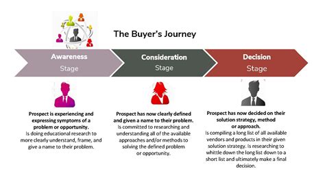 What Is The Buyers Journey Intelligent Marketing