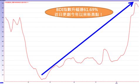 2020 繳保費神卡 分期 0 利率又有回饋的信用卡有哪些？ BDI回升，散裝航運要動起來了嗎？ - StockFeel 股感
