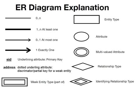 Solved Draw An Eer Diagram Using The Symbol On The Refere