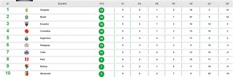 Brasil, con puntaje ideal, sigue liderando la tabla de posiciones de las eliminatorias sudamericanas rumbo al mundial qatar 2022, tras jugarse la octava fecha (la fecha 5 y 6 fueron postergadas por la pandemia del coronavirus). Prográmese con la jornada 10 de las eliminatorias ...