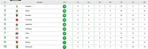 Tras la fecha 18 de la eliminatoria, el equipo brasilero se mantiene en el primer lugar de la tabla, 41 puntos en 18 presentaciones lo sitúan ya en el mundial de rusia, como cabeza de serie. Prográmese con la jornada 10 de las eliminatorias ...