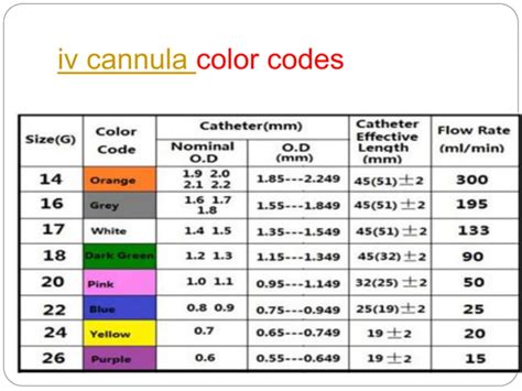 Iv Cannula Color Codes Ppt