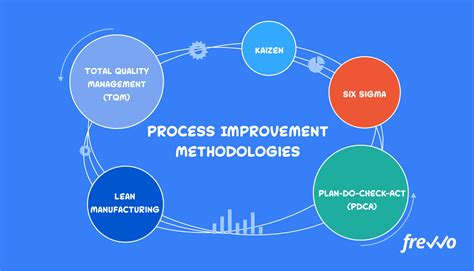 How To Create A Process Improvement Plan Frevvo Blog