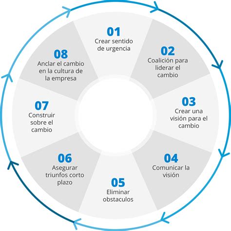 Transformación ágil En Las Organizaciones En Organizaciones