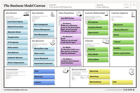 Business Model Canvas Summary Design Talk