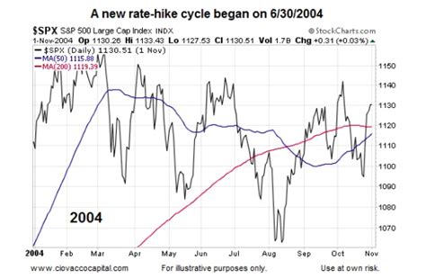 What History Says About Fed Rate Hike Cycles And Stocks | See It Market
