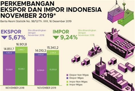 Ekspor Indonesia November Turun Impor Justru Naik Signifikan