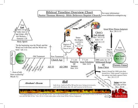 Chronological Timeline Of Biblical Events Bible History Chart