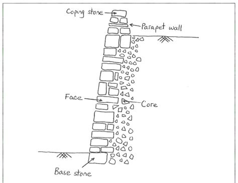 Dry Stone Wall Diagram