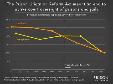 The Prison Litigation Reform Act Meant An End To Active Prison