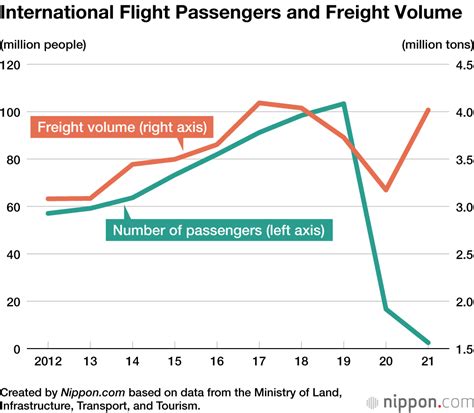 Number Of International Flight Passengers Using Japanese Airports Drops To 2 5 Million In 2021