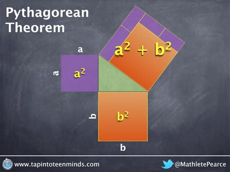Visualizing General Case Of Pythagorean Theorem Video