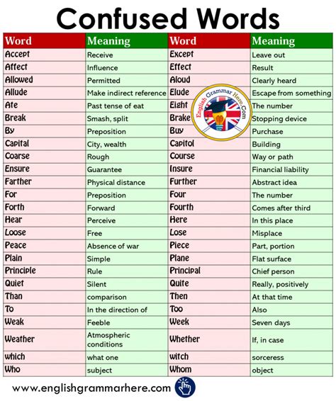 Informal And Formal Vocabulary List English Grammar Here Essay Writing Skills English Writing