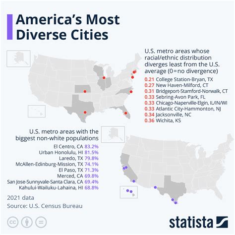 Americas Most Diverse Cities