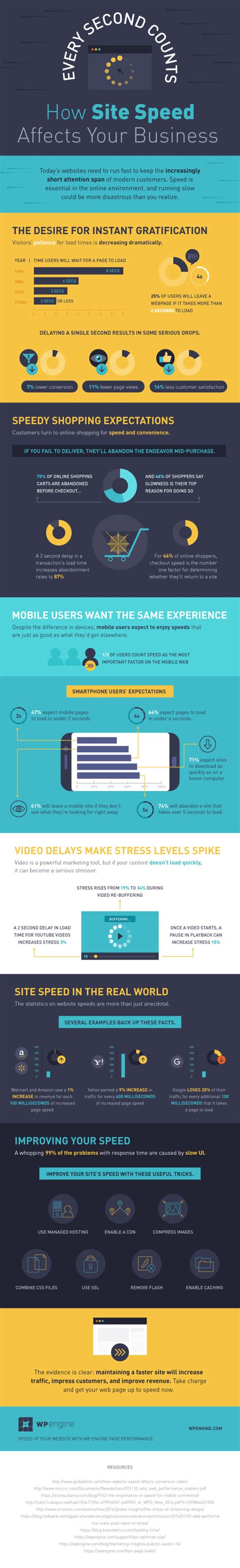Why Site Speed Matters So Much - Infographic | Business infographic, Infographic, Cool websites