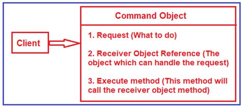 Command Design Pattern In C Dot Net Tutorials