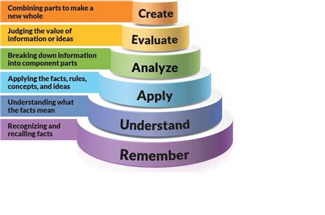 Using Blooms Taxonomy To Write Effective Learning Objectivesmost