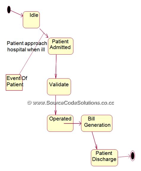Diagram Sequence Diagram For Hospital Mydiagramonline