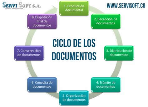 GestiÓn Documental La GestiÓn Documental