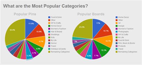 Popular Categories On Pinterest Seo Sandwitch