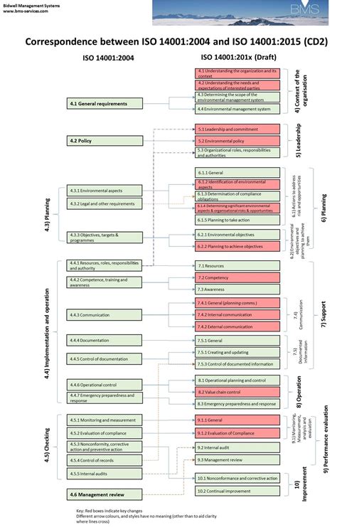 Iso 140012015 Diagram Bms Bms Services