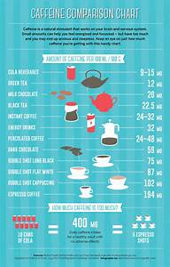 Caffeine In Tea Vs Coffee Chart Effects Of 0 1 Synthetic Caffeine Sc