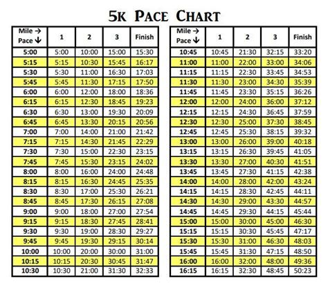 5k Pace Chart Running Paces From 5 16 Minutes Per Mile Running For