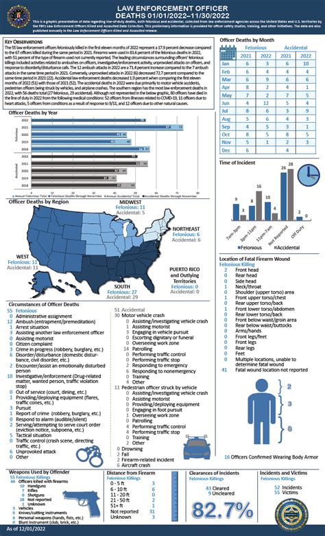 Fbi Releases Preliminary Data On Law Enforcement Officer Deaths From