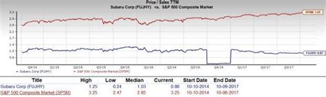 Is Subaru Corporation Fujhy A Great Stock For Value Investors Nasdaq