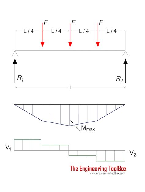 Beams Supported At Both Ends Continuous And Point Loads