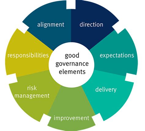 the key elements of an effective governance system