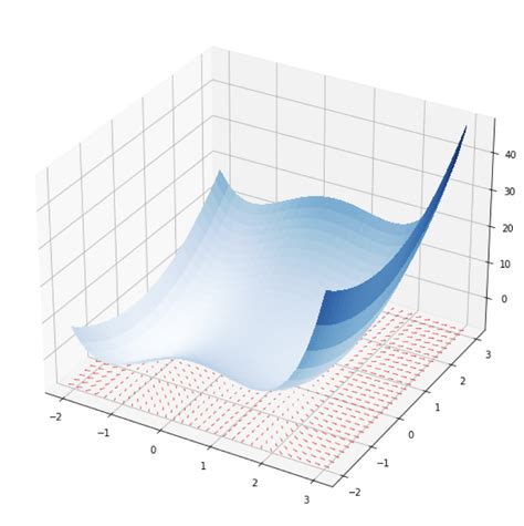Plotting Vector Fields And Gradients For Ann Gradient Descent Finxter
