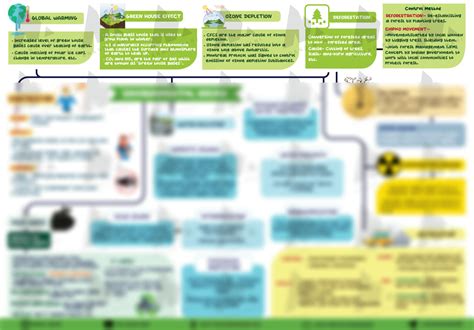 Solution Environmental Issues Mind Map Studypool