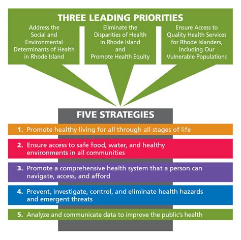 Ridoh Strategic Framework Department Of Health