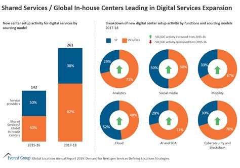 Shared Services Global In House Centers Leading In Digital Services