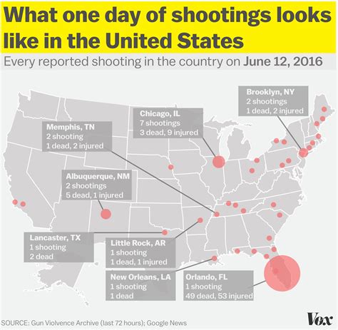 The Orlando Massacre Was One Of 43 Shootings On Sunday Vox