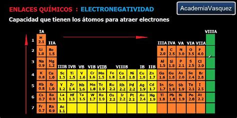 Linus Pauling Tabla De Electronegatividad Chemical Bond Data Debra