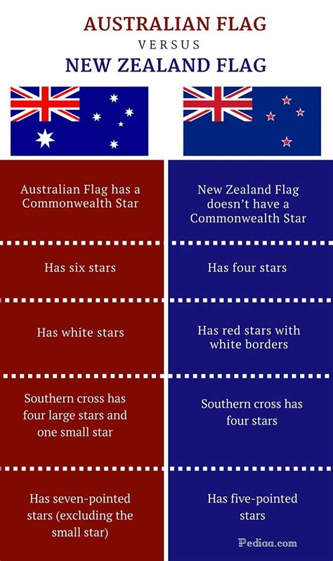 Difference Between Australian And New Zealand Flag Infographic New