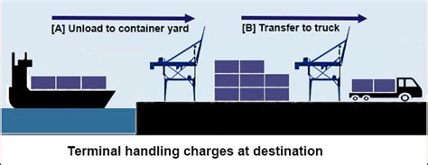 Terminal Handling Charges Incoterms Explained