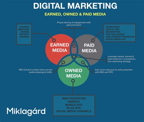 Owned Paid Earned Media Understand The Difference 2020 Miklagárd