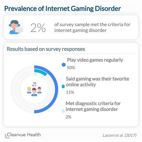3 Charts When Does Internet Gaming Become A Psychological Disorder