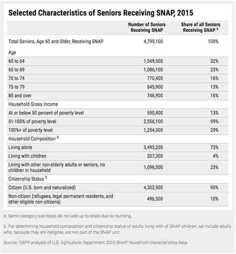 We did not find results for: Why Only 42% of Eligible Seniors Apply for Food Stamps ...