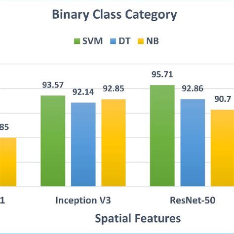 The Classification Accuracy Of The Binary Class Classification Category