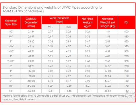 Upvc Pipe Sizes