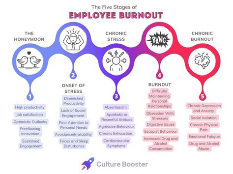 Signs Of Employee Burnout And What You Can Do About It Culture