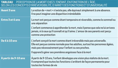 Quelle est la perception de la mort chez l’enfant selon son âge ? | La