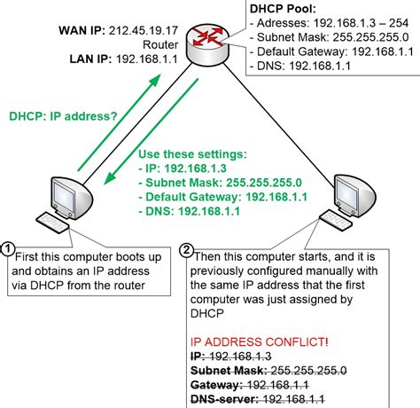 DHCP And Manual IP Address Configuration Homenet Howto