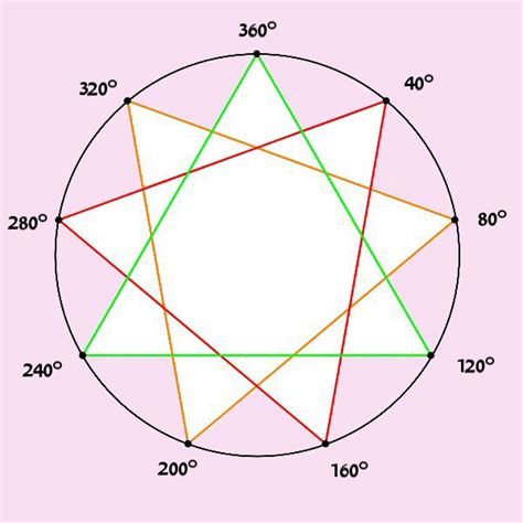 The Secret Enneagram Of Gurdjieff And Its Relationship To Universal