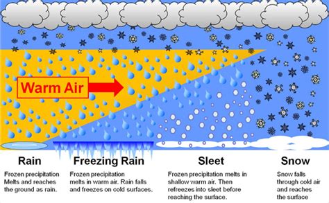 Whats The Difference Between Freezing Rain Sleet And Ice
